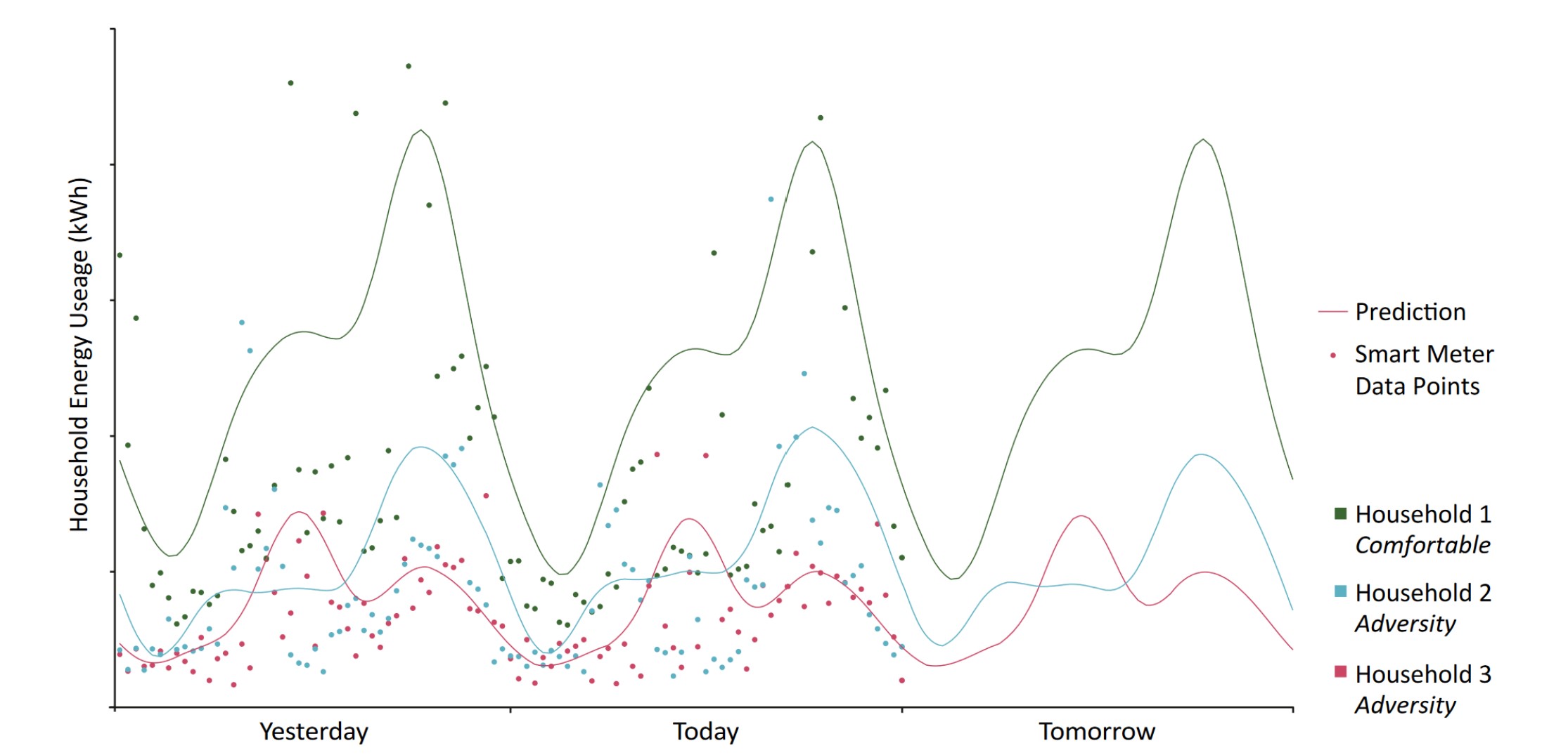 machine learning of household consumption